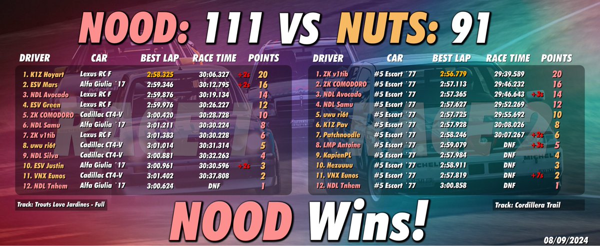 TeamNoodleNDL's tweet image. In a highly anticipated contest, our Forza Horizon team came out victorious against nuts! It was a hard fought race throughout but our dirt roster secured the victory by locking out the podium. 

GGs to all who competed