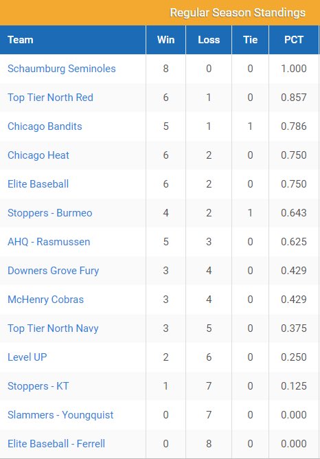 Noles_Baseball's tweet photo. Congrats to the Seminoles 15U National on going undefeated with a 8-0 record and First Place in the standings. #SchaumburgSeminoles15U #Class2028 ⁦@PerfectGameUSA⁩ https://t.co/tt8RNpXTXU