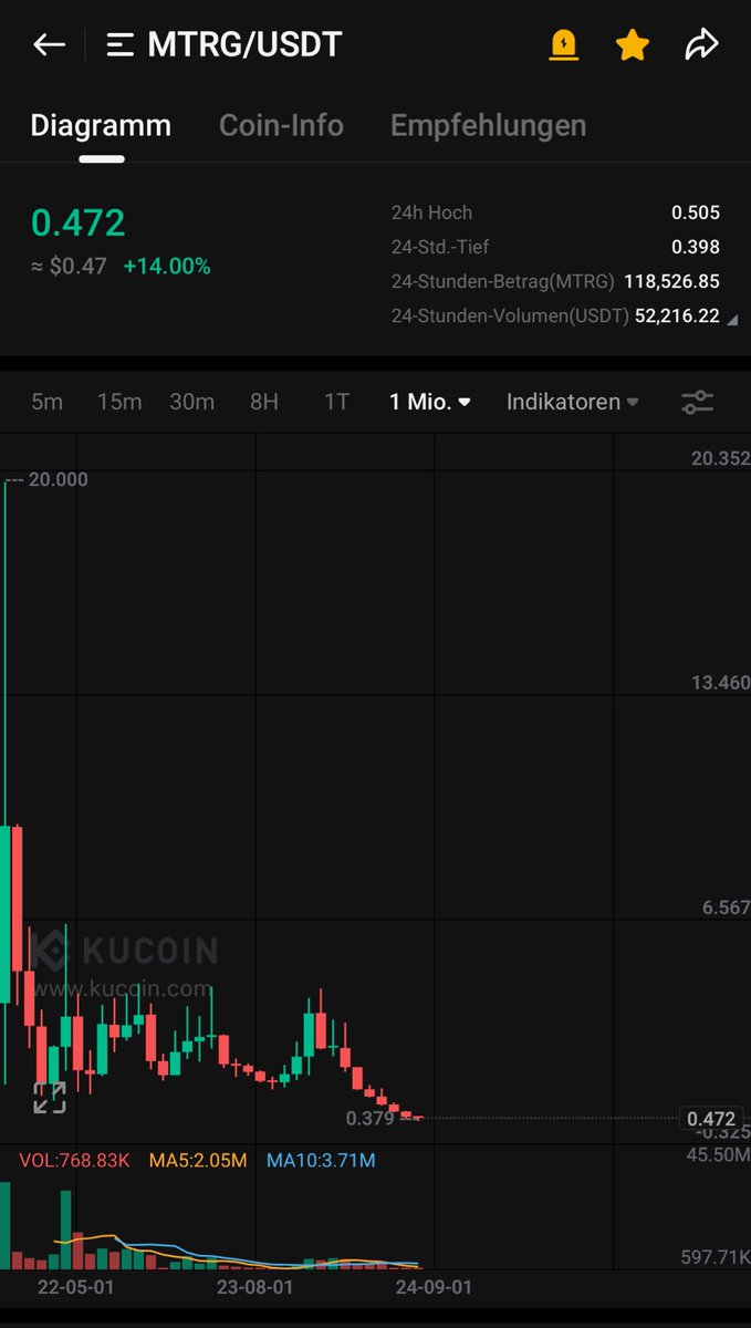 madak0x's tweet image. $MTRG || @Meter_IO 

Top: 20$ (kucoin) 
Now: 0.47$ 

Just do the math. (42x from here) 👌🏼💎