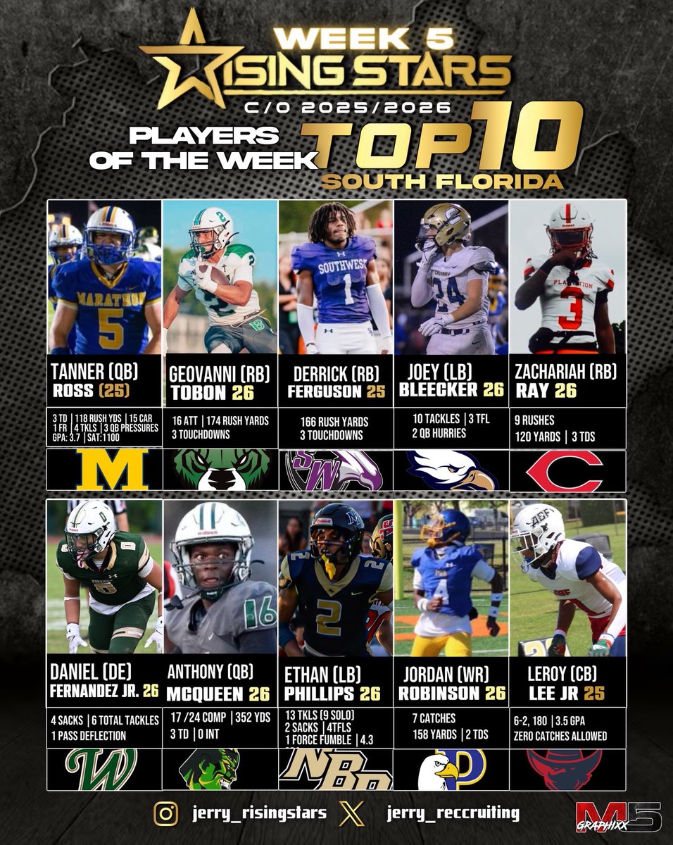 Rising Stars (@jerryrecruiting) on Twitter photo Congratulations to the Rising Stars juniors/seniors of the week in South Florida.
CB <a href="/Leroylee2025/">Leroy lee jr</a> (6-2, 180) hasn’t allowed a catch this season. He was named 2nd Team All-County and received 4 FBS verbal offers. RB <a href="/__d1zack/">Zachariah ray</a> is quietly having a great season. Congratulations to the Rising Stars juniors/seniors of the week in South Florida.
CB <a href="/Leroylee2025/">Leroy lee jr</a> (6-2, 180) hasn’t allowed a catch this season. He was named 2nd Team All-County and received 4 FBS verbal offers. RB <a href="/__d1zack/">Zachariah ray</a> is quietly having a great season.