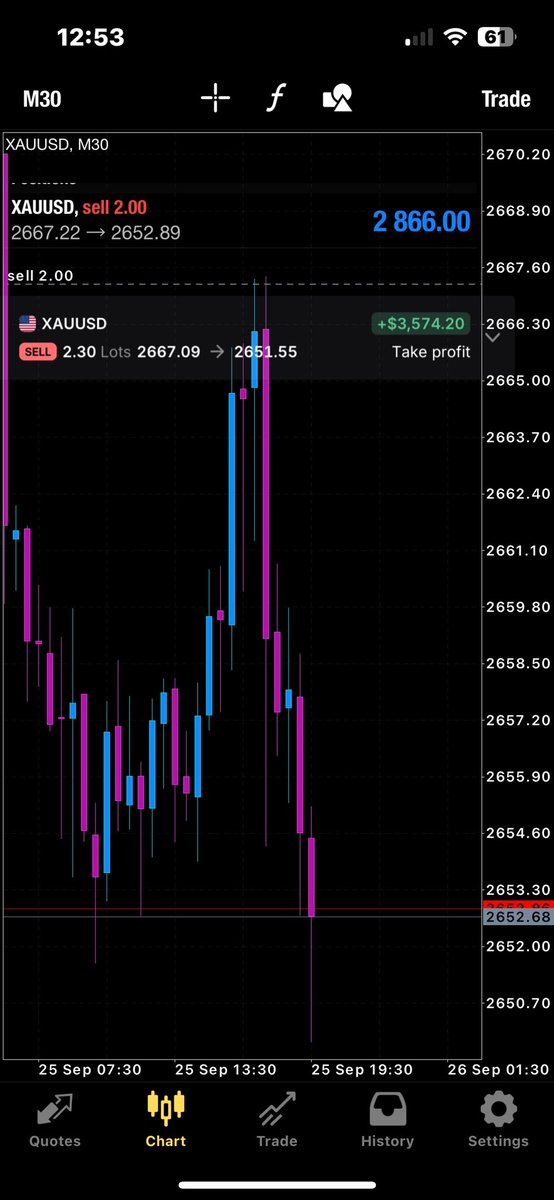 Badasstrad3r's tweet photo. Gold shorts were amazing today!! 
Join my free discord 
👇🏽👇🏽👇🏽👇🏽
https://t.co/bdARkBpoFF

#gold #forex #daytrade https://t.co/IFlUvCIItO