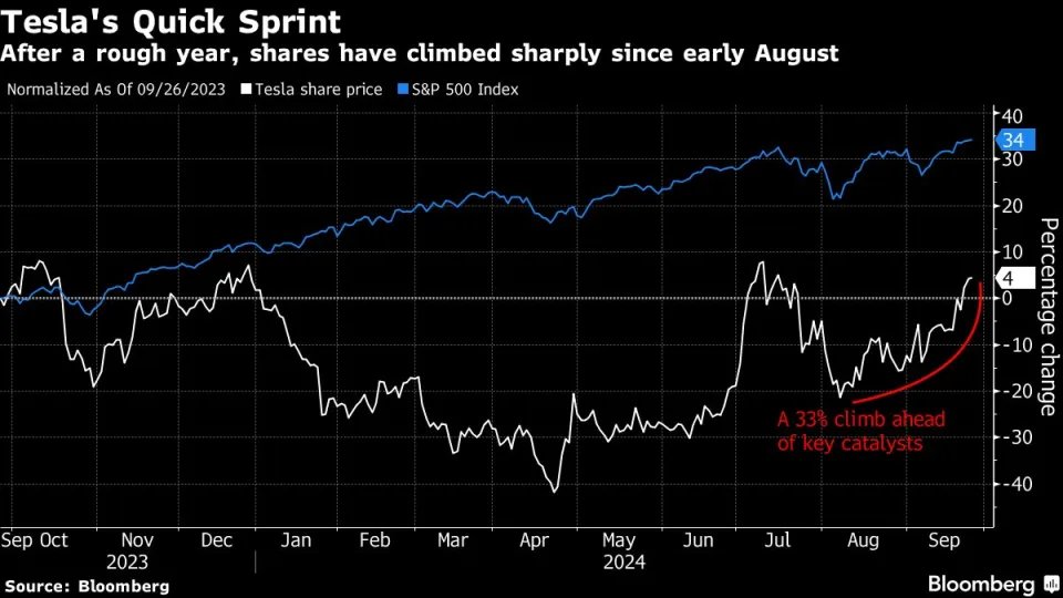 CheddarFlow's tweet photo. $TSLA has climbed 33% ahead of key catalysts, one of which is the possibility of its “best quarter ever” in China https://t.co/anWpkiFaLC