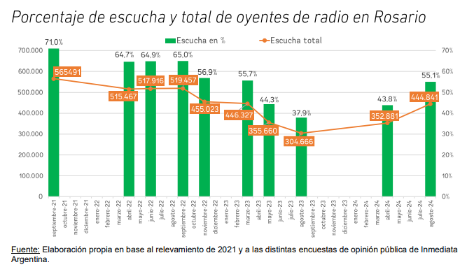 AgustinEspada's tweet photo. La radio repunta en Rosario de acuerdo a los datos de @InmediataArg 
Después de un piso de mediados de 2023, recupera el encendido con casi 300 mil personas que acceden al medio todos los días laborales. https://t.co/4YcWec4v4d