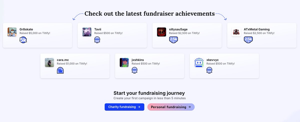 tiltify's tweet photo. 🎉Congratulations to these fundraisers who have unlocked some profile badges! 

Have you fundraised for charity on Tiltify? Visit your dashboard to see what badges you've unlocked!  

$5k - Gr8skate
$500 - @TaviiB3D
$2.5k -@sillysau5age_
$2.5k -@ATxMetal_ttv
$1k - caramc
$500 - @jxshkins
$500 - @xkevvyC