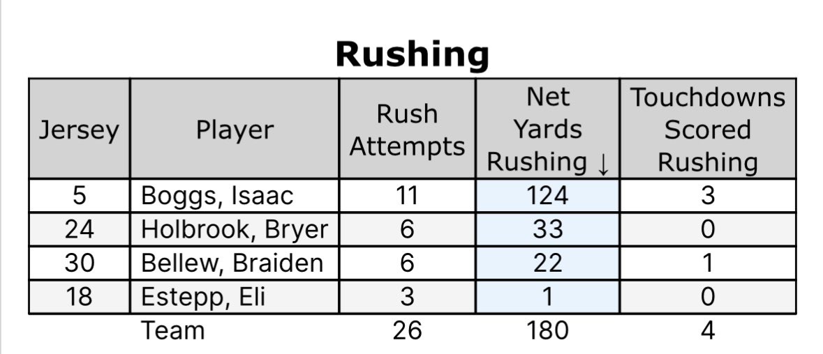 Barstool East Carter (@east_barstool21) on Twitter photo <a href="/WestCometsFBall/">West Carter Comet Football Official</a> I hate to pull up stats of the past two years, but shewwww your RUN D IS GARBAGE…. Only chance yall become in the W column is when Raider Central happens, so till then west will never beat EAST <a href="/westbarstool1/">Barstool West</a> <a href="/justintackett05/">Justin Tackett</a> <a href="/echsfb/">East Carter Football</a> #yallsuck #wuckfest <a href="/WestCometsFBall/">West Carter Comet Football Official</a> I hate to pull up stats of the past two years, but shewwww your RUN D IS GARBAGE…. Only chance yall become in the W column is when Raider Central happens, so till then west will never beat EAST <a href="/westbarstool1/">Barstool West</a> <a href="/justintackett05/">Justin Tackett</a> <a href="/echsfb/">East Carter Football</a> #yallsuck #wuckfest