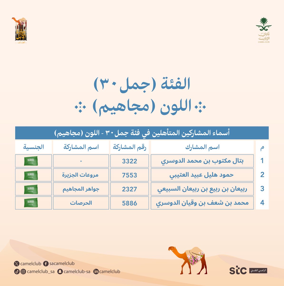 CamelClub's tweet photo. 📋| فئة جمل 30 مجاهيم
المتأهلين للتحكيم النهائي 

#جادة_الإبل_الطائف⁩ 🐪🇸🇦

⁧#نادي_الإبل⁩ | ⁧#عام_الإبل_2024 https://t.co/pyCfqbbZa9