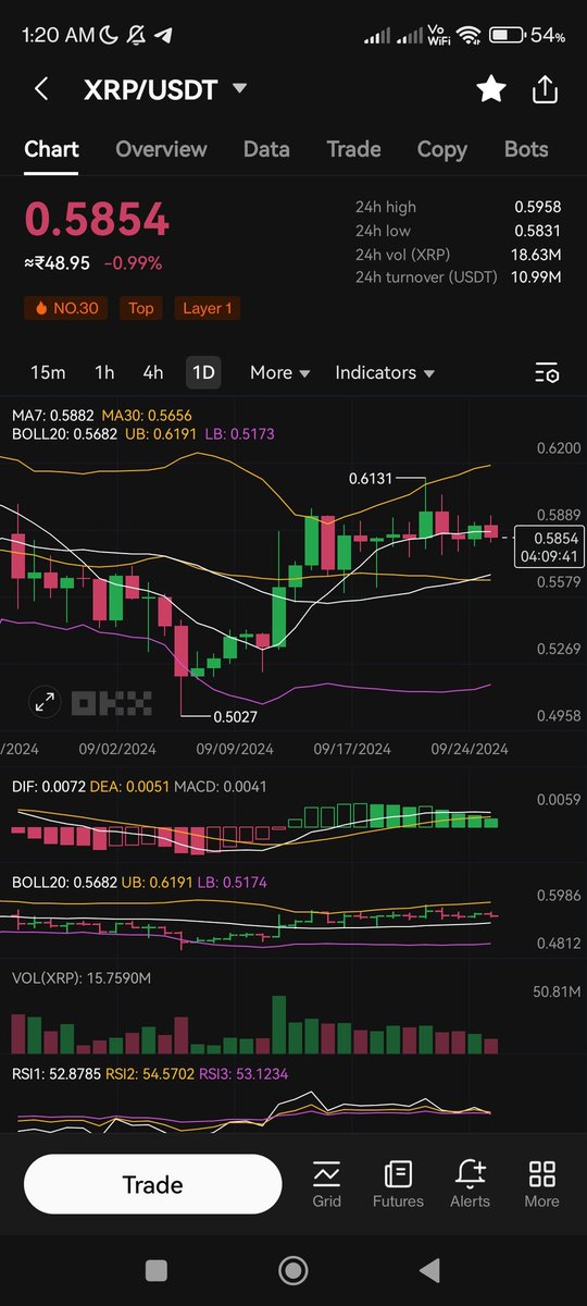 arifsuria2's tweet photo. Why xrp is not moving it's head towards upward direction??? Why???if anybody knows please let us know thanks 🙏🙏🙏🙏👍👍👍👍👍 https://t.co/RdhHFTxSMZ