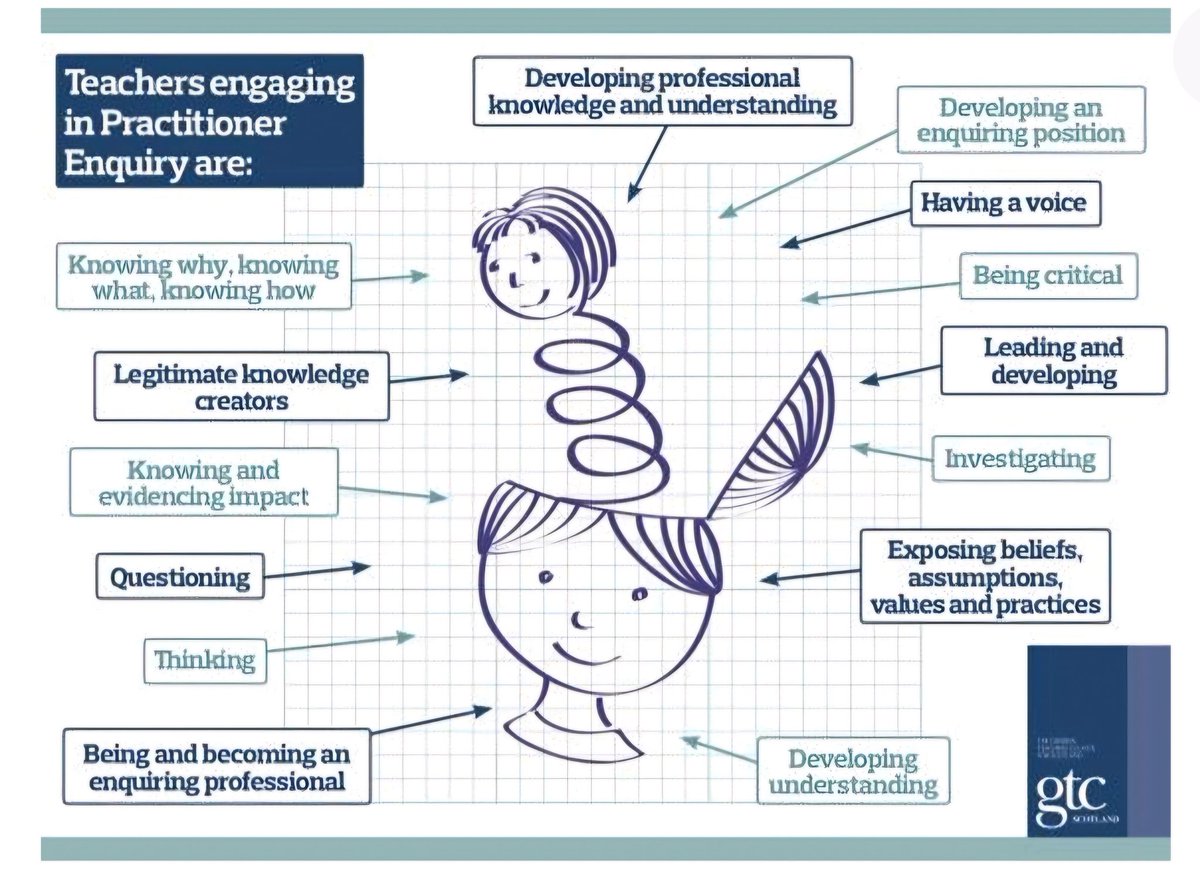 MissLBaird's tweet photo. Huge thanks to Laura Gallagher from @GrangemouthHS for facilitating the first of our Practitioner Enquiry inputs with secondary probationer colleagues this week.This was an opportunity to consider the 'why' &amp; 'what' of enquiry and think about its place within the @gtcs Standards. https://t.co/YSvETiYugF