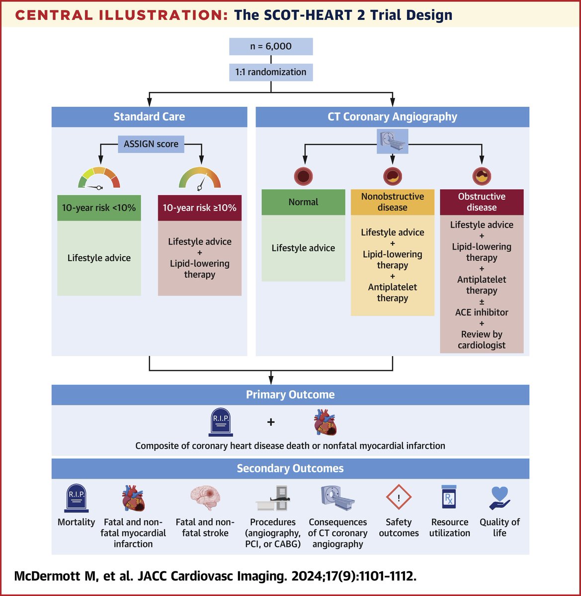 JACC Journals (@jaccjournals) on Twitter photo CV death is rising, & the current strategy of risk scoring lack efficacy & randomized trial data. Can #YesCCT better risk stratify, tailor preventative therapy & reduce MI? Rationale & Design of the #SCOTHEART 2 now in #JACCIMG: bit.ly/3zzonzy
#cvMI <a href="/mike_mcdermott1/">Michael McDermott</a> CV death is rising, & the current strategy of risk scoring lack efficacy & randomized trial data. Can #YesCCT better risk stratify, tailor preventative therapy & reduce MI? Rationale & Design of the #SCOTHEART 2 now in #JACCIMG: bit.ly/3zzonzy
#cvMI <a href="/mike_mcdermott1/">Michael McDermott</a>