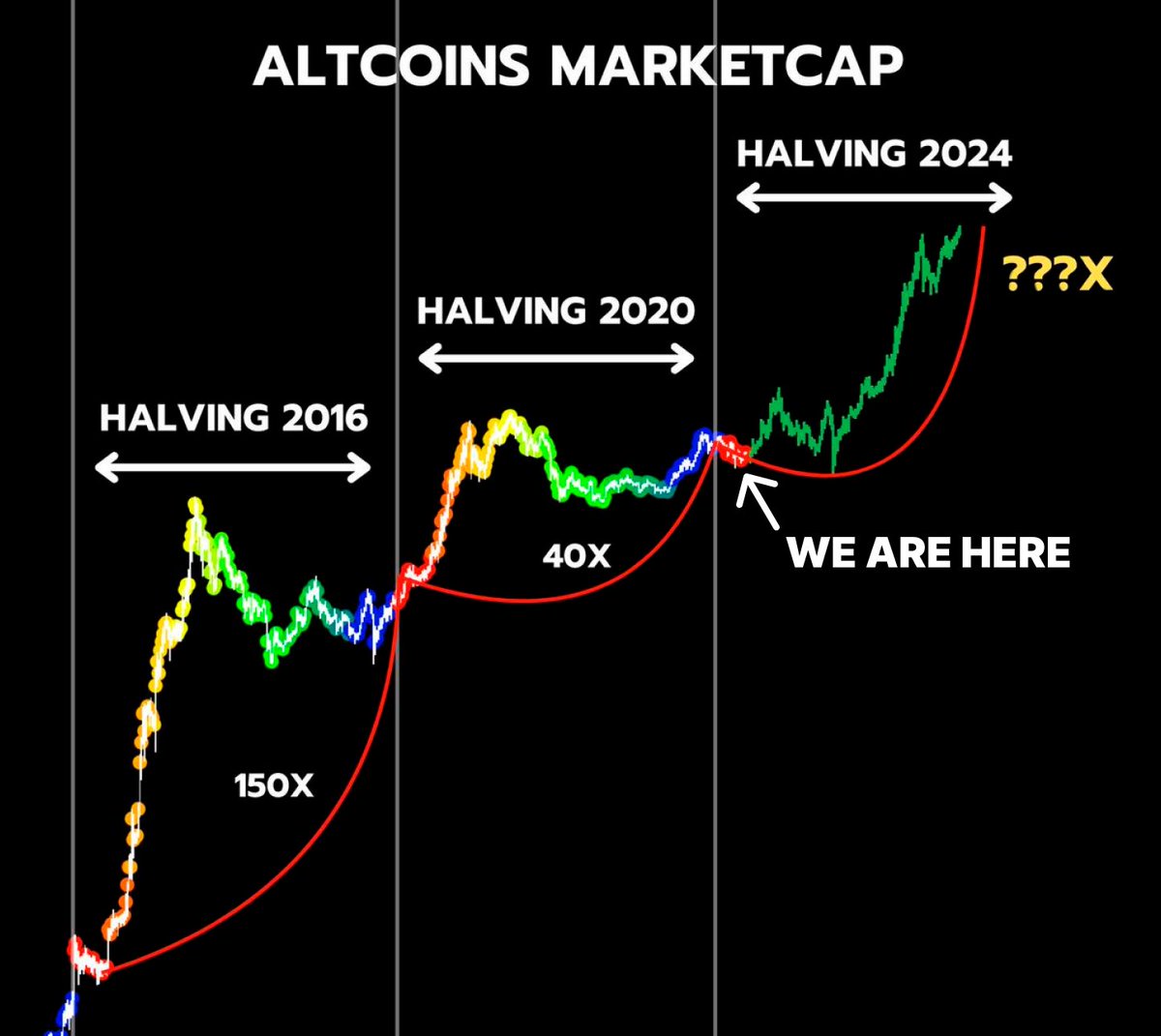 We are close to the biggest altseason in history

Everyone will make 50x-100x on their entire portfolio

$4k now = $400k in 2025 if you buy the right low-caps

I made 100x+ on several low caps, here are my next picks  🧵👇