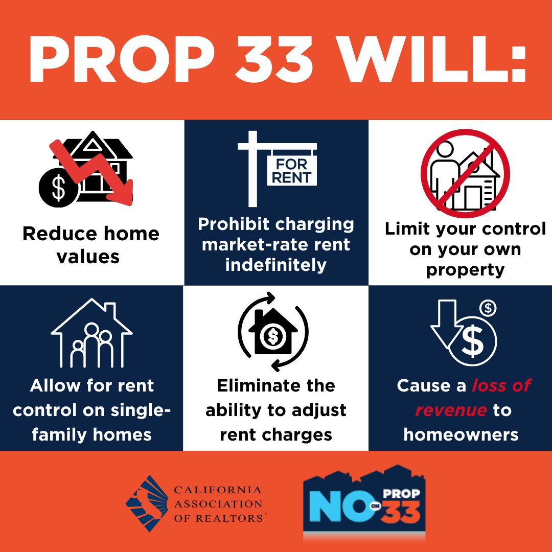 Prop 33 expands rent control and will make our state’s housing crisis WORSE. Vote NO on 33 this November to keep housing affordable and fair. #NoOn33 #NoExtremeRentControl