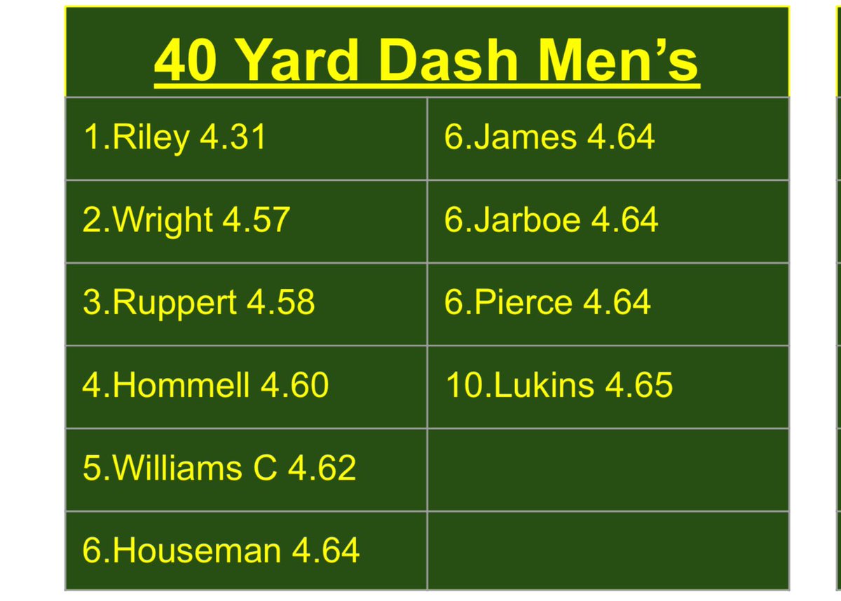 Top boys 40 yard dash times from today. 1st time since I’ve been here the entire top 10 was under 4.7. Football, basketball, baseball, and track teams all represented on the leaderboard. I’m really proud of everyone who COMPETED today. *The 4.31 is legit. I timed him 3 times.