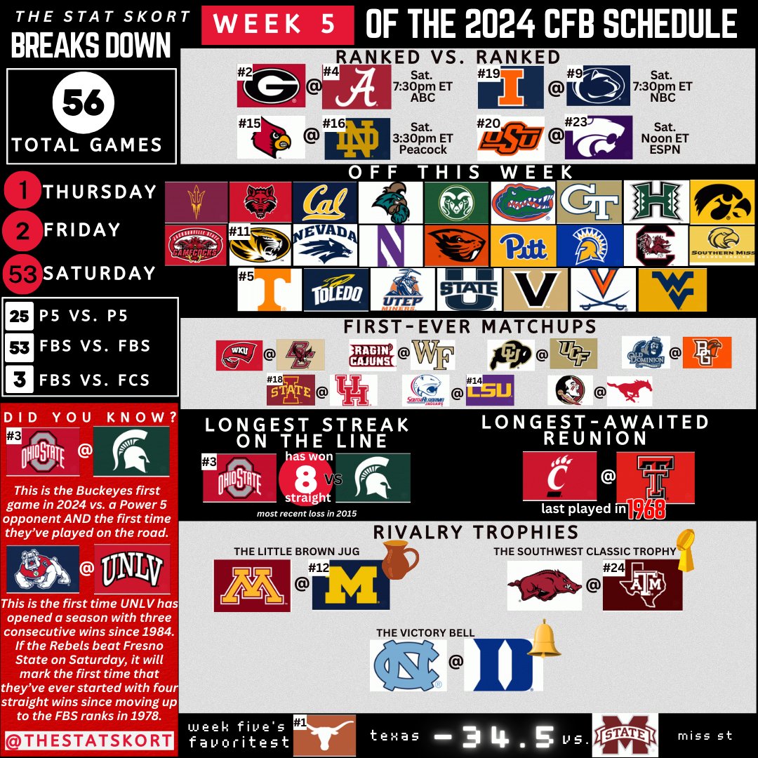 TheStatSkort's tweet photo. Week 5 features four Ranked vs. Ranked matchups - one from each of the Power 4 conferences - including only the second Top 10 clash of 2024. With only two ranked teams off this week, now is not the time to stop watching! 💚from #theSkort https://t.co/e4F2SPimm7
