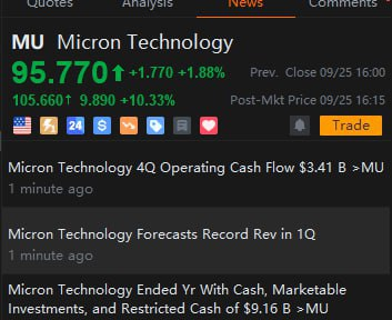 Buy MU members in the early stage and wait for profits to take off. The financial report has been released. Micron's adjusted EPS for the fourth quarter was $1.18, which was expected to be $1.12. The US stock rose 10...% after closing.😎😎