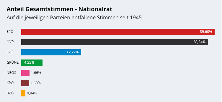 MartinThuer's tweet photo. Rechnet man alle Stimmen aller Nationalratswahlen zusammen, liegt die SPÖ vorne. Sie gewann 15 der 23 Wahlen seit 1945. Dahinter folgt die ÖVP mit acht ersten Plätzen. 

Alle Grafiken von https://t.co/axhjg9KESQ https://t.co/FnLBsJ4C8S