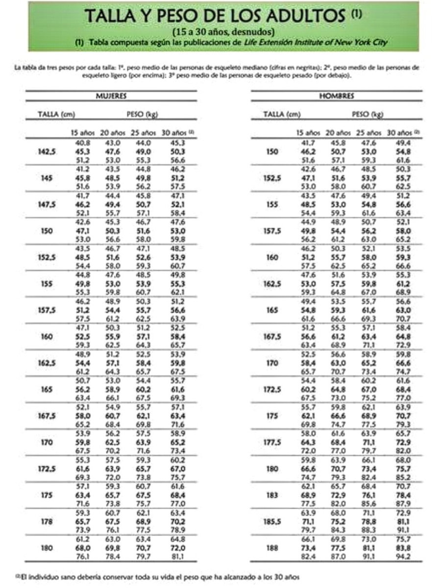 JohnPayanene's tweet photo. IMC Size & Weight ⚖️🏋️♂️💪Relación Talla & Peso #size #inches #weights #bodyweight #bodyfat #bodyfatpercentage #musclegains #musclepercentage #pesonormal #nutrition #nutricion #grasacorporal #imc #complementosnutricionales #masacorporal #omnilife #FitnessGoals #sports #gym https://t.co/UC96pyus6c