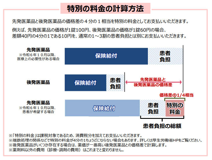 Sharoushi24's tweet image. #法改正24

令和６年10月から後発医薬品（ジェネリック医薬品）がある薬で、先発医薬品の処方を希望する場合は、特別の料金の支払が必要となる。

特別料金は、先発医薬品と後発医薬品の価格差の４分の１相当の料金。