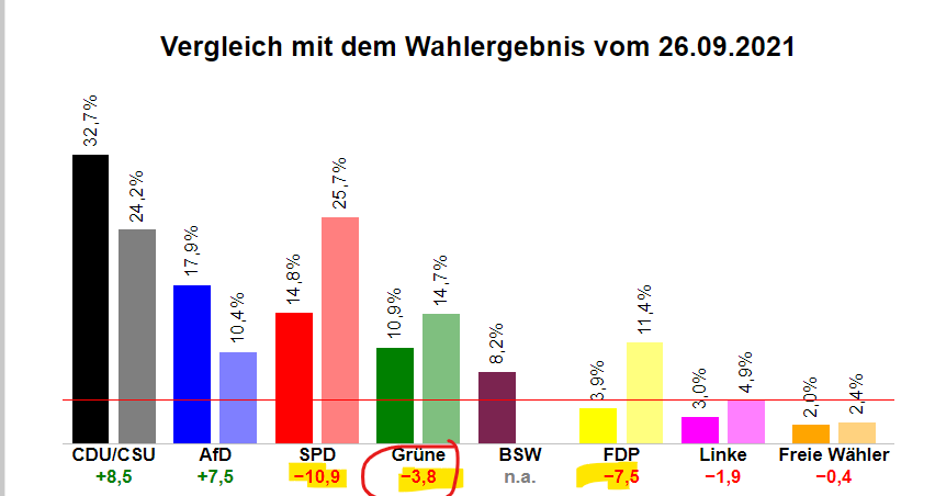 Der brutale "Absturz" der Grünen, der von Schwennicke bis Bubrowski über <a href="/phoenix_de/">phoenix</a> Moderator Kähler durchs Dorf getrieben wird.

-3,8 %-Punkte seit der Bundestagswahl. Im Gegensatz zu -7,5 der FDP und -10,9 der SPD.

Die haben doch alle Heizöl gesoffen.
