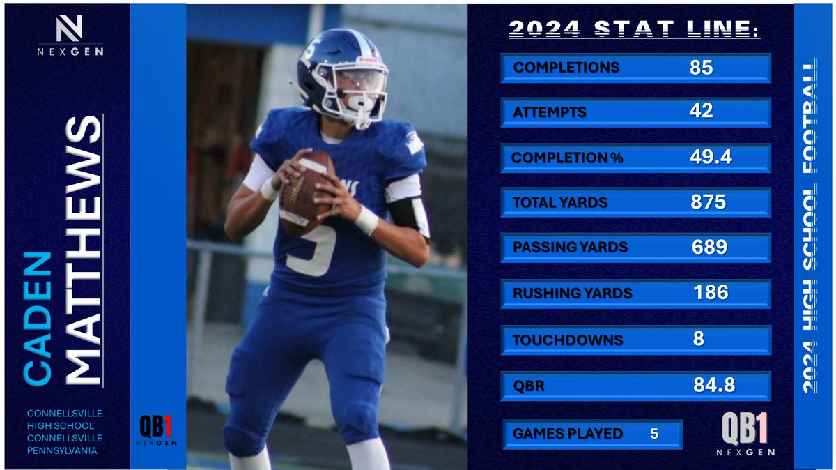 Keith Smilie (@nexgenscouting) on Twitter photo 2024 NexGen QB-1 Stat Line:
2026 Caden Matthews <a href="/cadenmatthews03/">Caden Matthews</a>
Connellsville HS <a href="/ConnellsvilleFB/">Falcons Football</a>
Connellsville (PA)
Games: 5
Total Yards: 875
TD's: 8
Completions/Attempts: 42/85 (49.4%)
QBR: 84.8 2024 NexGen QB-1 Stat Line:
2026 Caden Matthews <a href="/cadenmatthews03/">Caden Matthews</a>
Connellsville HS <a href="/ConnellsvilleFB/">Falcons Football</a>
Connellsville (PA)
Games: 5
Total Yards: 875
TD's: 8
Completions/Attempts: 42/85 (49.4%)
QBR: 84.8