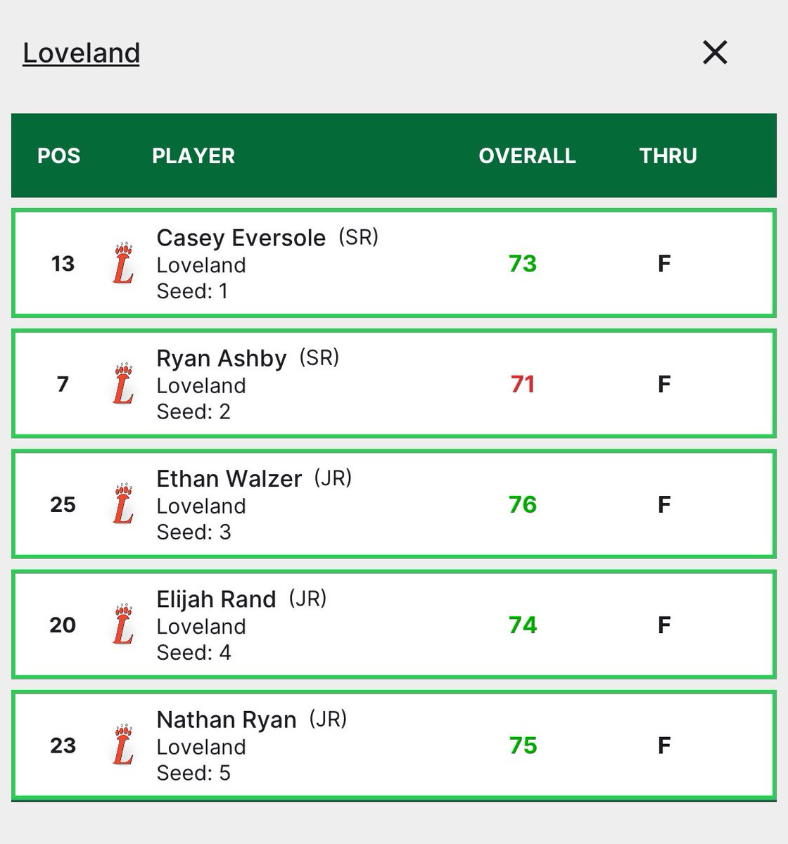 A great day for the boys today at the East Sectional at Glenview to finish 2nd and advance to Districts! Back to back days sub-300 and peaking at the right time in the post season. Great playing boys!