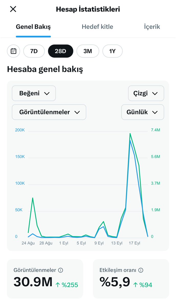 TrigerOsman's tweet image. 🔴 Şeffaflık Raporu
📈 Son 1 ayda 30 milyondan fazla gösterim.
🙅♂️ Bu hesapta hamaset, popülizm , tarafgirlik, birilerinin PR yok. Sadece kamuoyu yararını gözetiyoruz.
🛎 Hesabımı Takip Ederek ve Bildirimleri Açarak DESTEK olabilirsiniz.
