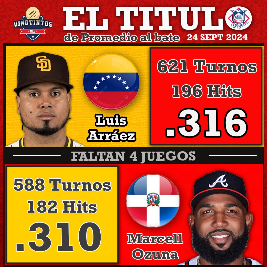 VinotintosMLB's tweet photo. CONTINUA LA LUCHA

Luis Arráez y Marcell Ozuna están a 6 puntos de diferencia, esto, faltando 5 partidos para terminar la temporada.

De esta forma, la pelea por el título de Promedio al Bate en la Liga Nacional está muy apretada entre estos dos jugadores latinos.

¿OPINIONES? https://t.co/rpIdPMtwHN