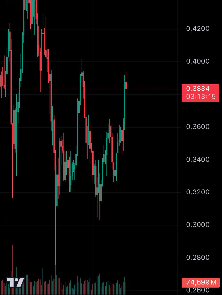 EmilyyPool's tweet image. People should invest in Cardano now because the network is rapidly evolving, offering innovative solutions for smart contracts and sustainable blockchains. With increasing adoption and upcoming updates, Cardano has significant growth potential, and current prices could present an…