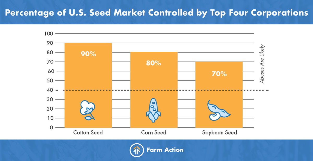 FarmActionUS's tweet photo. Four agrochemical companies control the vast majority of the U.S. commodity crop seed supply. When farmers have fewer seed suppliers &amp; all use similar/identical seed genetics, it jeopardizes our food security. Visit the Ag Consolidation Data Hub for more: https://t.co/bVyQcuorOB https://t.co/JXLBgeQRMv