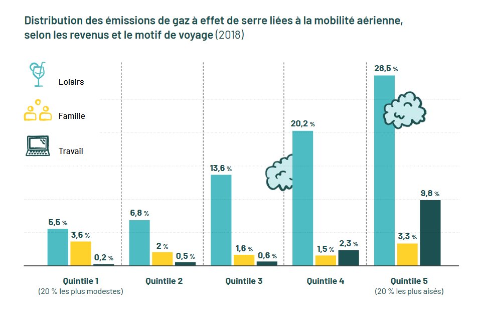 Alexis Chailloux (@achamish) on Twitter photo Qui prend l'avion et pour faire quoi ?
Le nouveau rapport du <a href="/RACFrance/">Réseau Action Climat</a> dévoile des chiffres inédits sur les passagers aériens 🔽 Qui prend l'avion et pour faire quoi ?
Le nouveau rapport du <a href="/RACFrance/">Réseau Action Climat</a> dévoile des chiffres inédits sur les passagers aériens 🔽