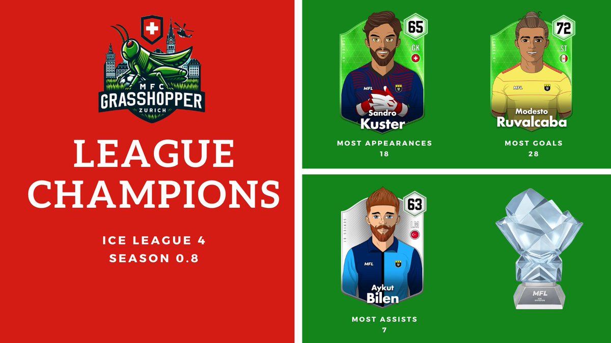 MFCGrasshopper's tweet image. LEAGUE CHAMPIONS 🏆 - We&apos;re absolutely delighted to be crowned champions of Ice League 4 in our debut league season. Bring on season 0.9! 🇨🇭 #MFCGrasshopper