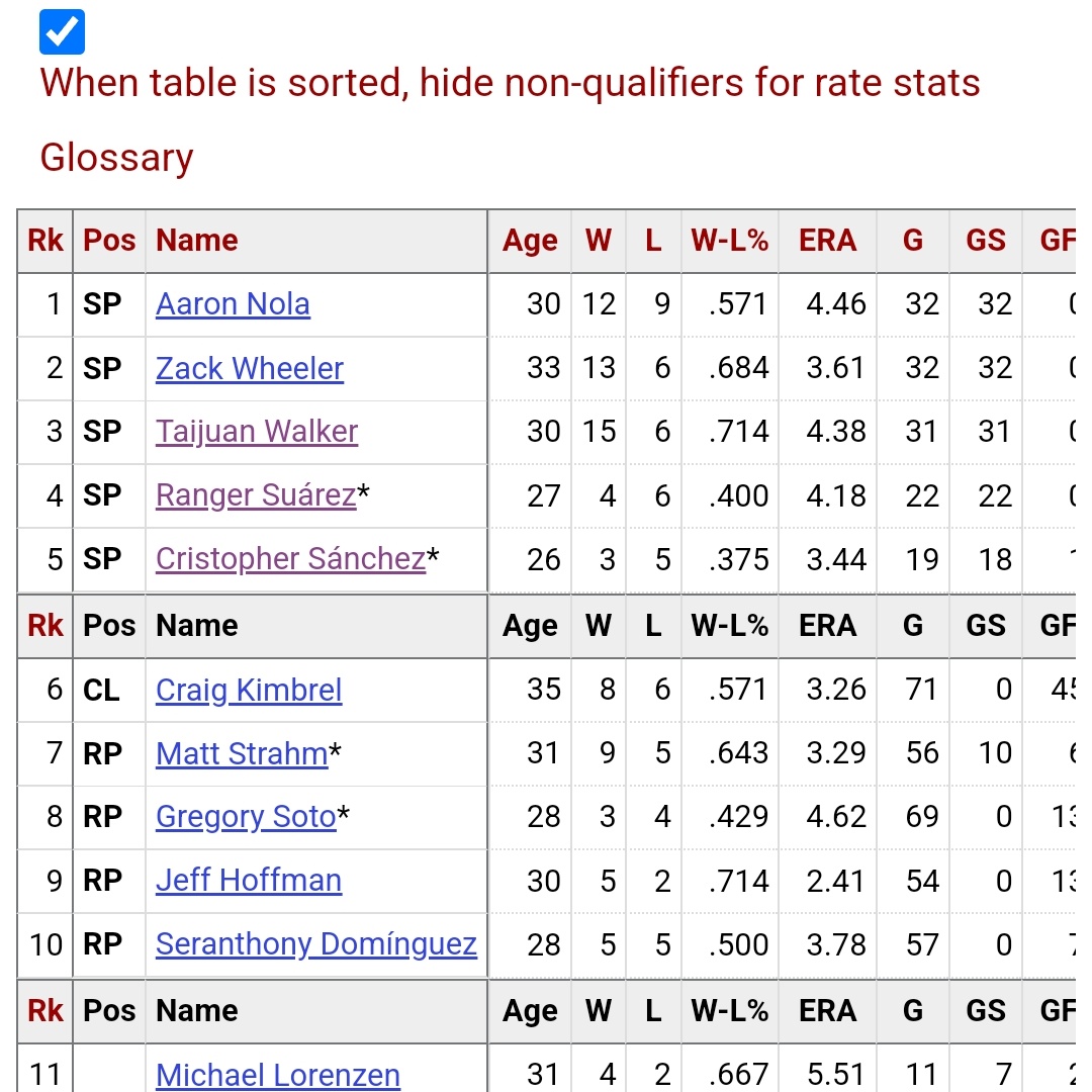 steveg42090's tweet photo. Genuinely confused as to how Taijuan Walker LED THE PHILLIES IN WINS LAST SEASON...like, HOW? 🤣 https://t.co/OSgJVK4ny8