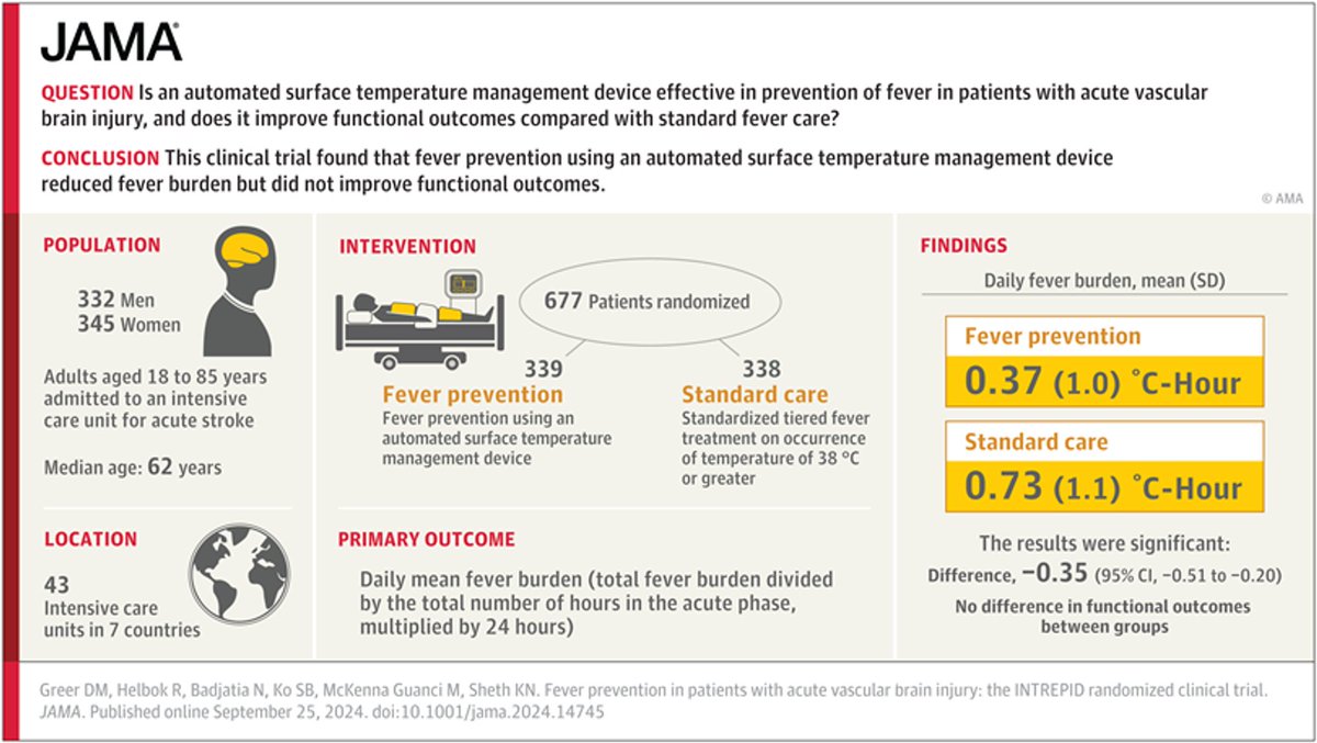 Fever Prevention in Patients With Acute Vascular Brain Injury. The INTREPID Randomized Clinical Trial

CCR Journal Watch
criticalcarereviews.com/latest-evidenc…

Get the latest critical care literature every weekend via the CCR Newsletter - subscribe at criticalcarereviews.com/newsletters/su…