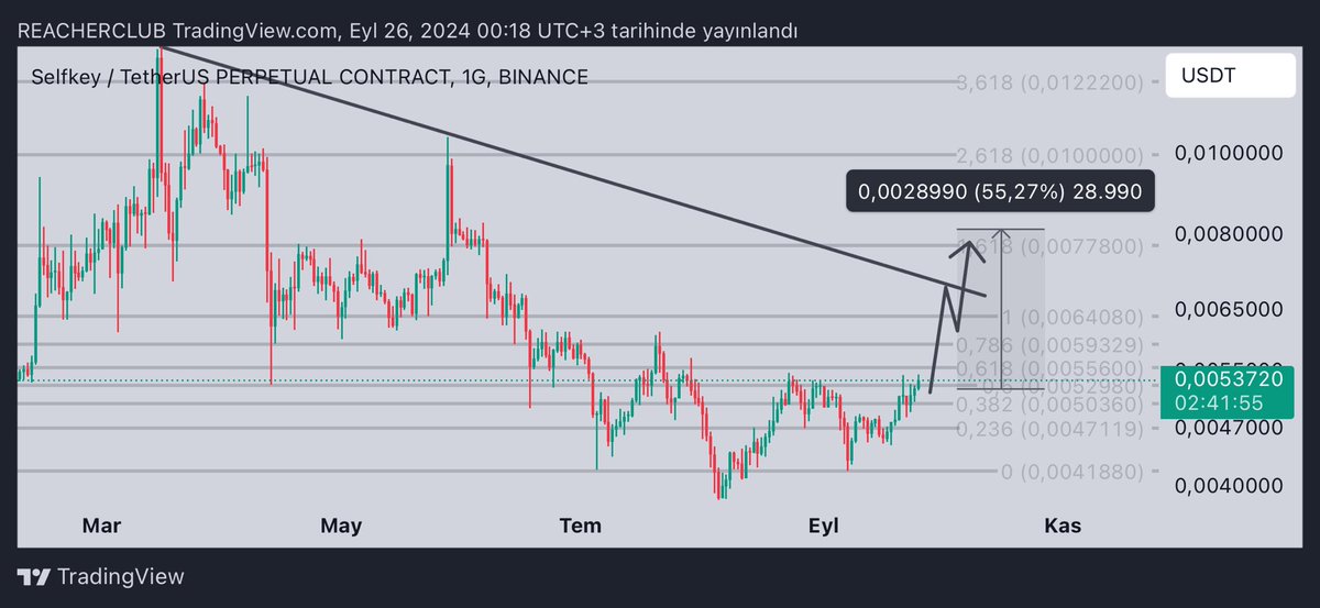 REACHERCLUB's tweet photo. $KEY
Great accumulation..!
I think it will be a good rise ⌛️⌛️
#KEY #KEYUSDT #SAFEKEY https://t.co/MwGqTOl1jR