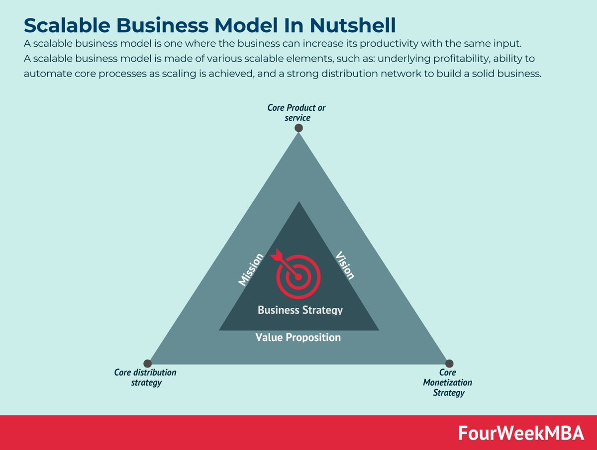 midomikati's tweet image. "Scalable business models thrive on customer discovery, not assumption. Validate your idea with iterative prototyping and user feedback to create a product that yields repeatable growth #AssumeLess #IterateFast #ProductMarketFit #Scalable"
