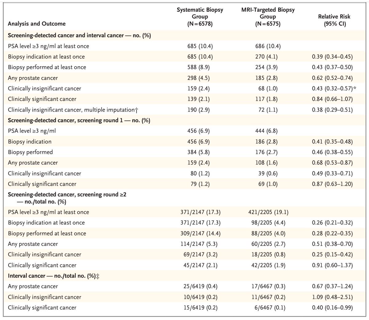 Adam B. Weiner, MD (@adam_weiner535) on Twitter photo π¨4-year follow-up of the Gothenburg MRI-targeted only vs systematic biopsy for π¨
<a href="/NEJM/">NEJM</a>
>13k patients studied
Biopsies of only MRI lesions leads to...
π<Half as many biopsies (588β‘οΈ254)
π<Half as many diagnoses of GG1 PCa (159β‘οΈ68)
βοΈNo difference in β₯GG2 PCa (139 vs 117) π¨4-year follow-up of the Gothenburg MRI-targeted only vs systematic biopsy for π¨
<a href="/NEJM/">NEJM</a>
>13k patients studied
Biopsies of only MRI lesions leads to...
π<Half as many biopsies (588β‘οΈ254)
π<Half as many diagnoses of GG1 PCa (159β‘οΈ68)
βοΈNo difference in β₯GG2 PCa (139 vs 117)