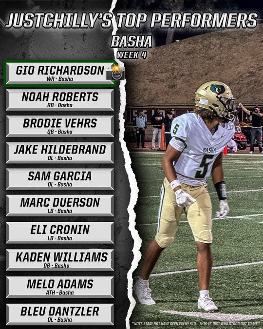 Saw Basha compete with Mission Viejo one of the best teams in the country last week!!

Basha played well enough to win, and had opportunities till the end.. 

These are some of their athletes that stood out to me..