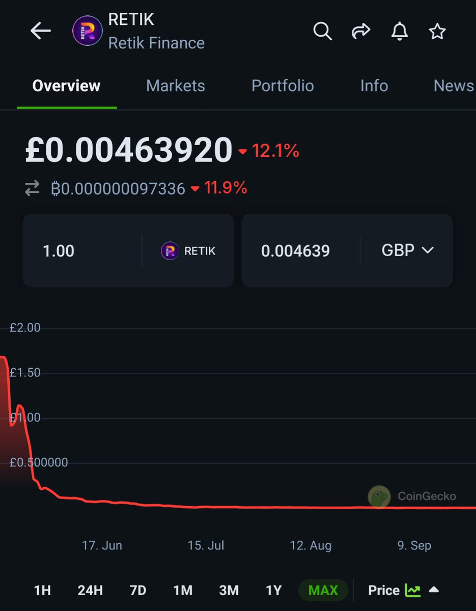Zwangtun's tweet photo. @retikfinance Honestly one of the biggest scams in the last year, over 30 million USD raised in the presale and this is where it's at now 😂

Absolute joke.

Team never doxxed themselves and absolutely screwed everyone out of money.

Absolute scumbags. https://t.co/qmO1SJFI9T