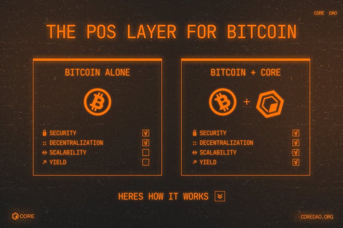 Coredao_Org's tweet image. Bitcoin is the most secure and decentralized network ever created, but that comes with trade-offs including:
- Lack of yield
 -Limited scalability

Core steps in as Bitcoin’s Proof of Stake layer, introducing both yield &amp;amp; BTCfi while reinforcing Bitcoin’s Proof of Work. 

Here&apos;s…