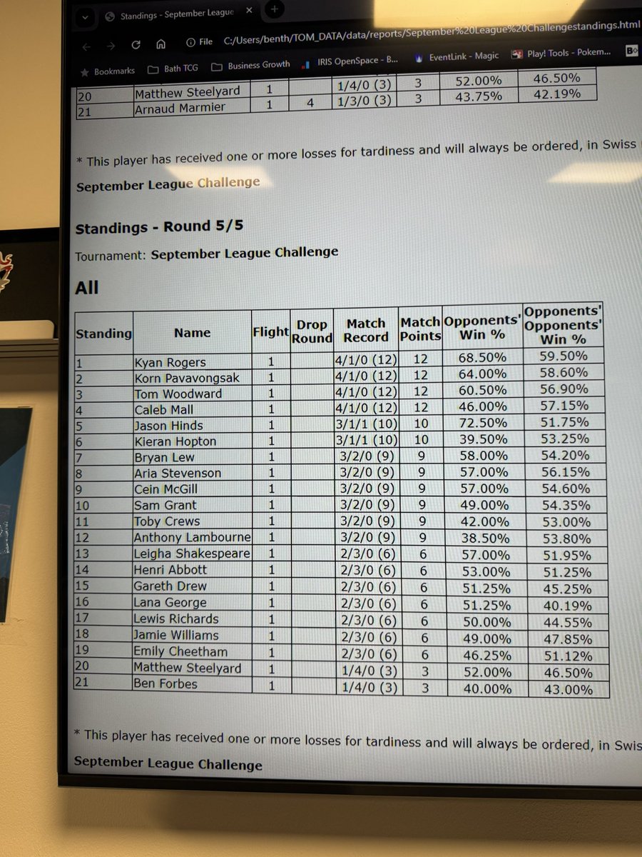 3rd place at the @bath_tcg challenge with Regidrago. Starting to warm to this deck a little more now… +10cp

Zard/Incineroar - W
Miraidon - W
Roaring Moon - W
Gardy - L
Zard - W