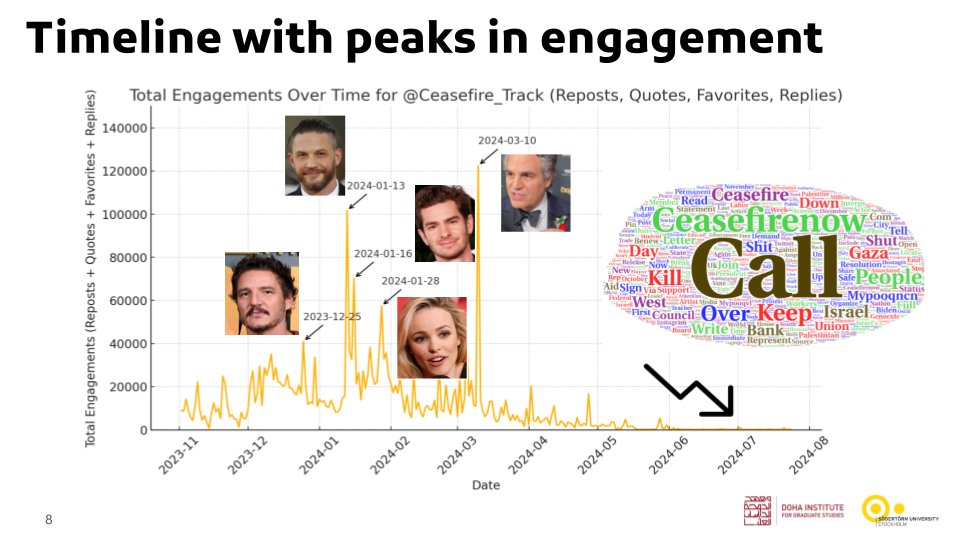 As a <a href="/dohainstitute/">معهد الدوحة للدراسات العليا</a> scholar, I was privileged to present a study at #ECREA2024 on Gaza. My findings showed that the citizen-journalism initiative <a href="/Ceasefire_Track/">Сeasefire Tracker</a> ran a successful #CeasefireNOW campaign in early 2024. More such research on Gaza is needed!