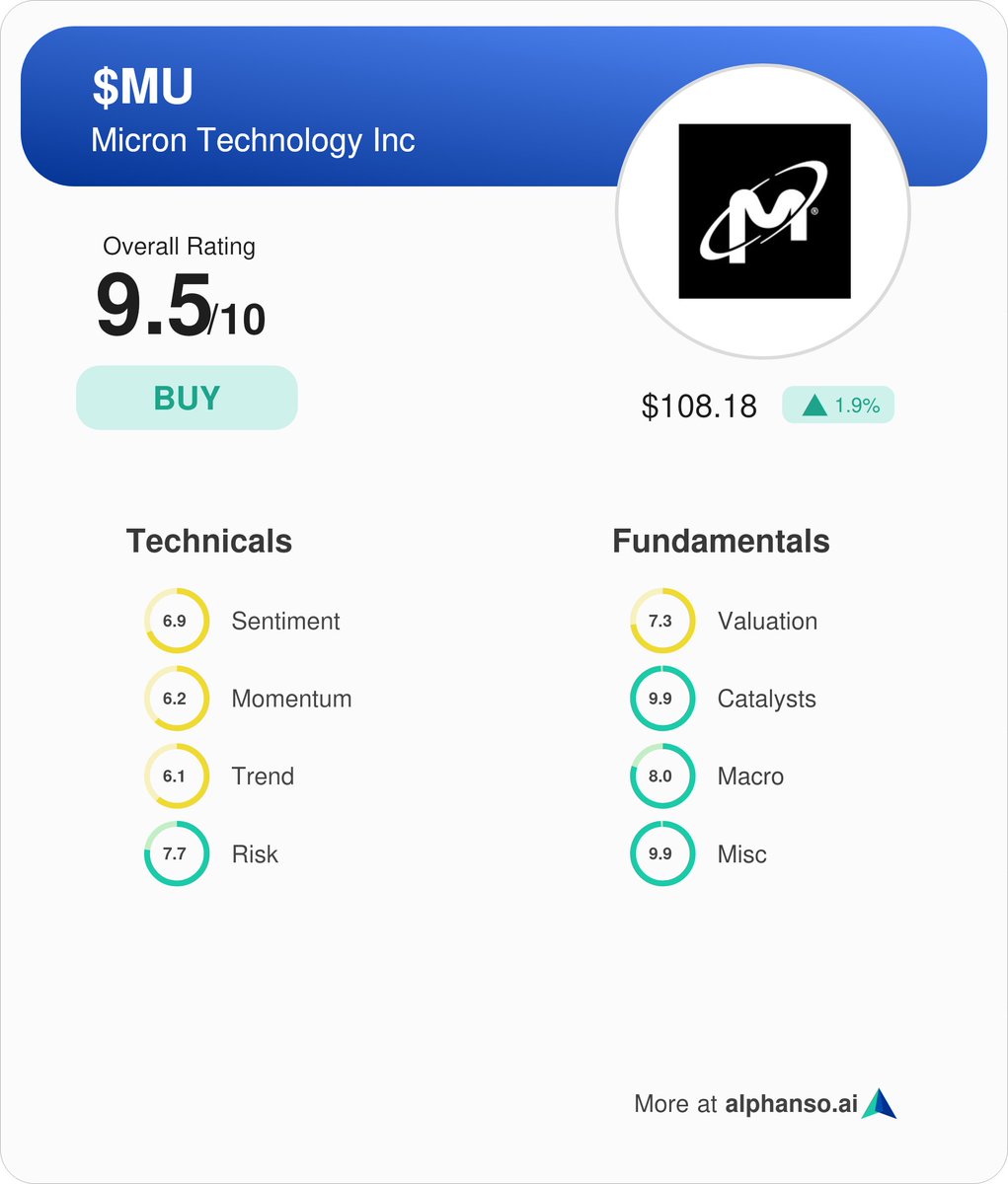 Alphanso_AI's tweet image. Micron $MU earnings are out.Stock is up 14%. Q4 EPS of $1.18 beats by $0.07. Revenue of $7.75B (+93.3% Y/Y) beats by $100M. Q1 guidance revenue of $8.7B above the $8.32B estimate. Guidance EPS of between $1.66 and $1.82 above the $1.52 consensus estimate. Alphanso rates it a buy…
