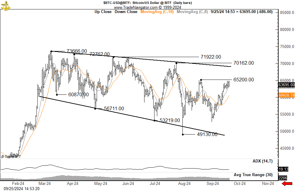 Bitcoin ($BTCUSD) continues to be in a sequence of lower highs and lower lows. Only a meaningful close above the Jul highs would change this sequence and official complete the 6-month expanding triangle