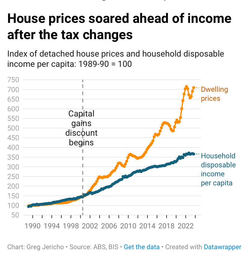 How does the Property Council spin this?
The “market” is distorted, failed, fragmented and incapable of providing,what is a human right, an affordable roof over your  head. Neoliberalism has failed to build a good society, too many politicians don’t understand this reality.