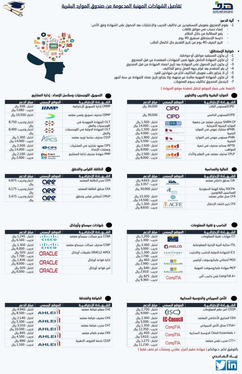 أهم الشهادات المهنية المدعومة من صندوق الموارد البشرية 

- مبلغ الدعم 
- اسم الشهادة 

فرصة للموظف لمن يبحث عن زيادة الدخل بعد الحصول على الشهادة المهنية المعتمدة