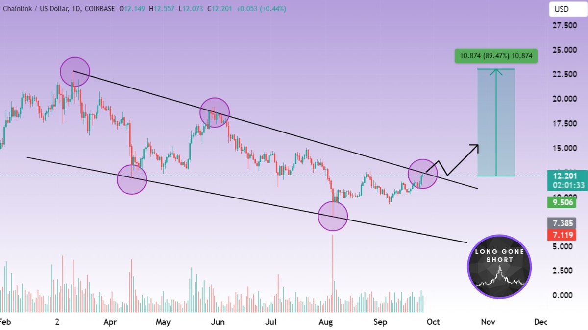 _LongGoneShort_'s tweet photo. LINK/USD is on the verge of breaking out. The upside potential is huge, so keep a close watch and manage your risk carefully. #outbreak #Link #Bitcoin #Trading https://t.co/QVgbbo0kwM