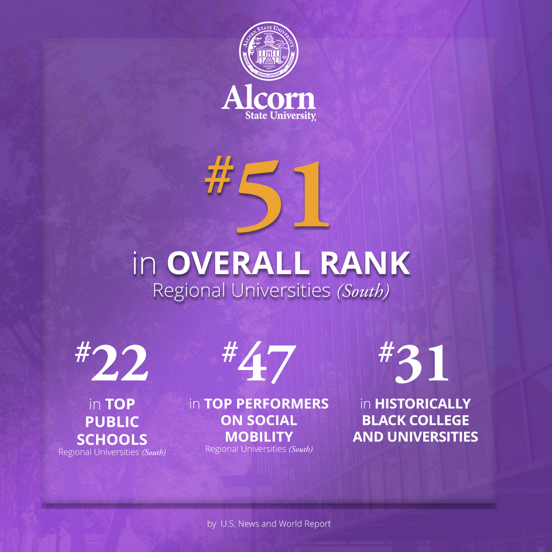 AlcornStateU's tweet photo. Alcorn State University climbs in most U.S. News rankings categories! 
📈#51 in regional universities (South) 
🏛️ #22 top public schools 
🏫#31 among HBCUs 
🎓 #47 in social mobility 
#AlwaysAlcorn https://t.co/tLvy32lciB