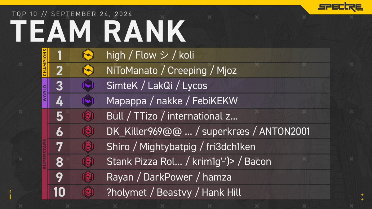 Take a look at the big steppers standing at the top of the Solo &amp; Team Ranked Leaderboards 📈