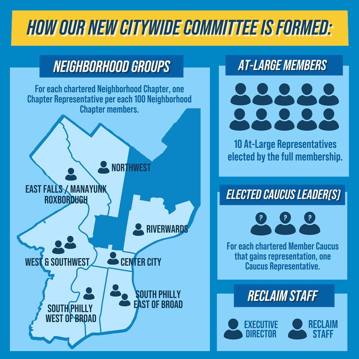 reclaimphila's tweet photo. After 2 years of collaboration with Reclaim’s volunteers &amp; staff, we’re excited to announce a plan to strengthen our organization, making it more democratic, responsive, &amp; cohesive! https://t.co/IMiexH4R5W