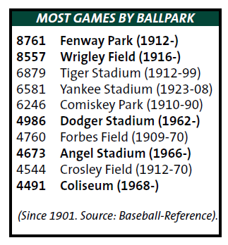 Tonight is regular season game #4,492 in Coliseum history.  The most games by ballpark entering play today:
