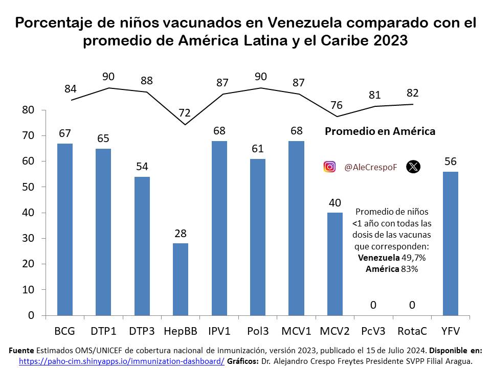AleCrespoF's tweet photo. Más de la mitad de los niños en Venezuela tienen las vacunas incompletas al cumplir 1 año

Esto según estimados de OPS/UNICEF del 15/07/24 que revelan que 49% de los niños del país recibieron las vacunas que corresponden a esa edad. En el resto del continente  el promedio es 83% https://t.co/tv7gT7Qpnv